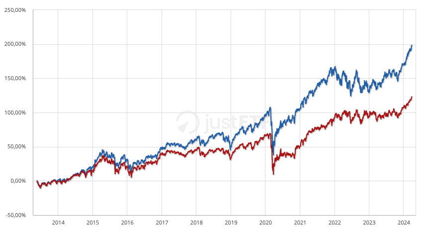 FTSE All-World vs. FTSE All-World High Dividend Yield