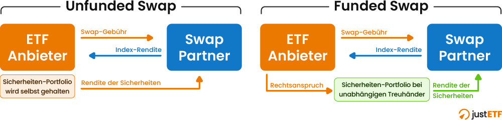 Unfunded Swap vs. Funded Swap