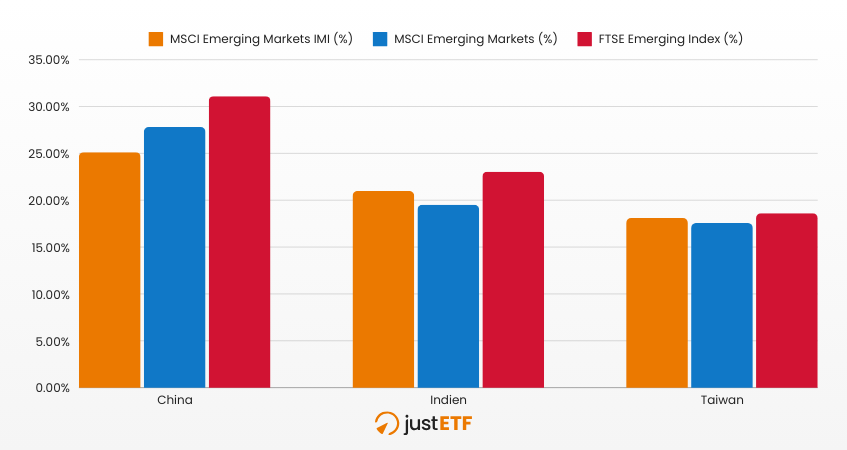 Geographic distribution
