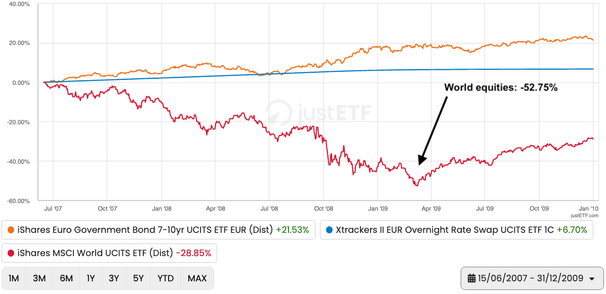 Line chart comparison of bonds, money markets and world equities during the Global Financial Crisis