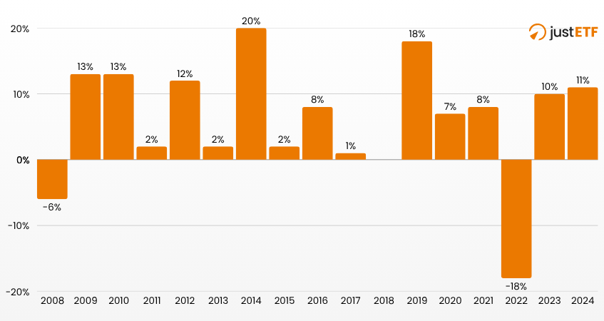 Gli anni migliori e peggiori dell'All Weather