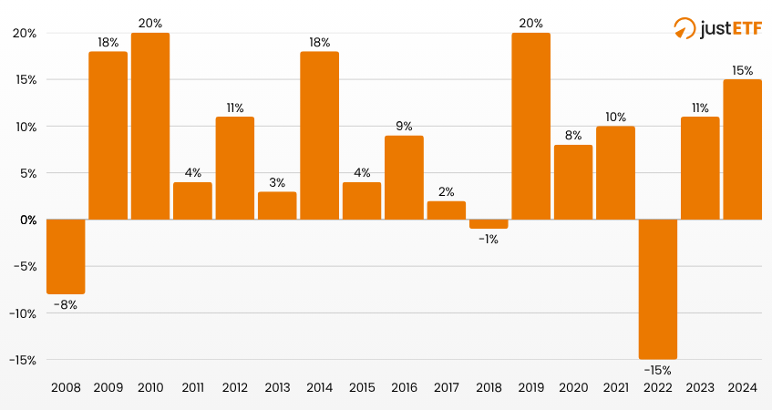 Gli anni migliori e peggiori Golden Butterfly Portfolio
