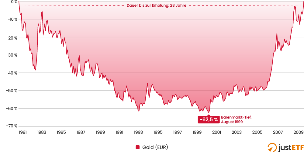 Der grosse Gold-Bärenmarkt von 1980 bis 2009