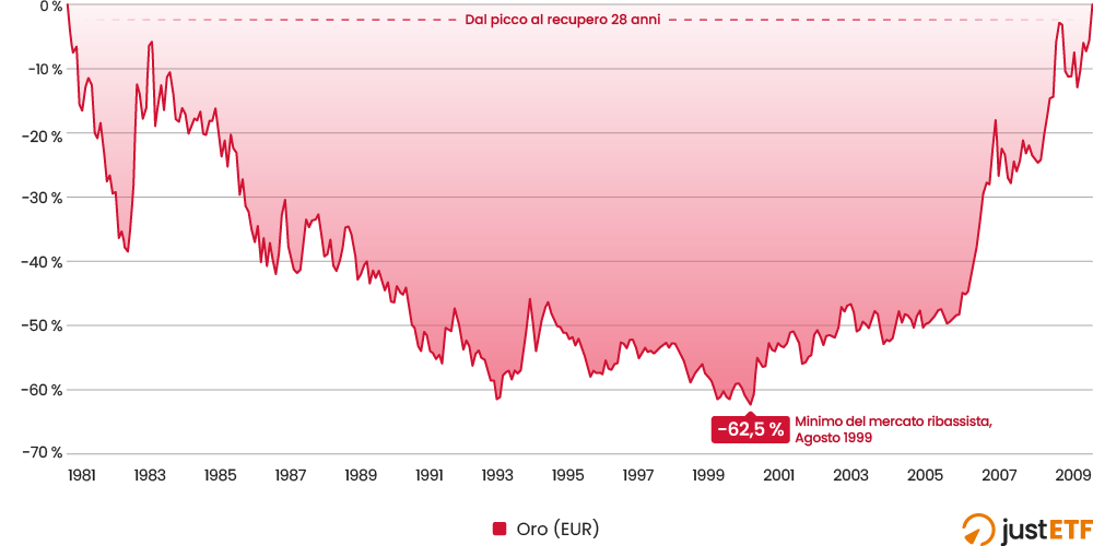 Gold nominal monthly returns in EUR underwater period