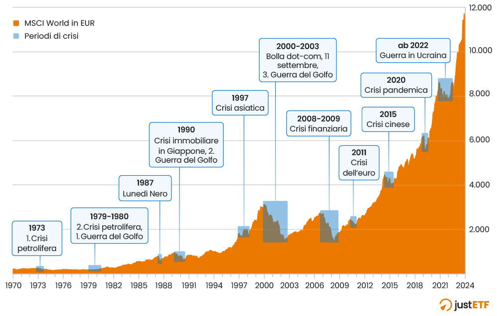 Grafico delle crisi - MSCI World