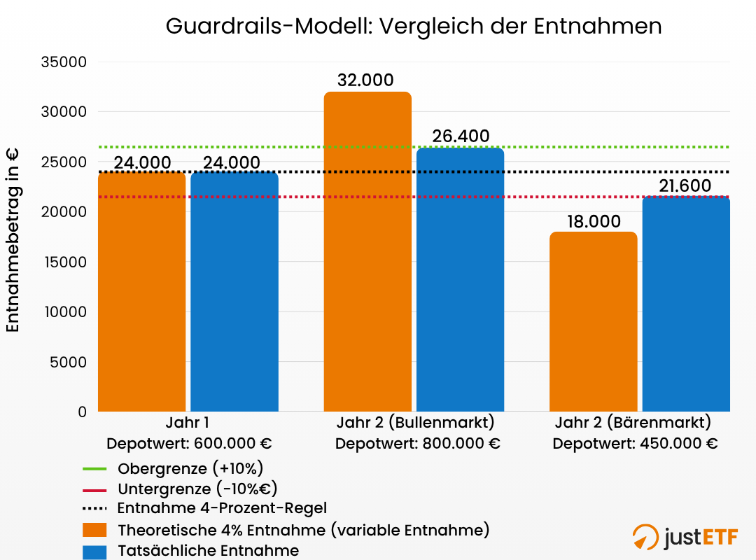 Guardrails