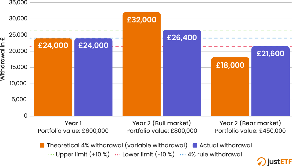Guardrails strategy: Withdrawals comparison