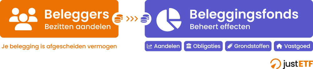 Grafische weergave hoe een beleggingsfonds werkt