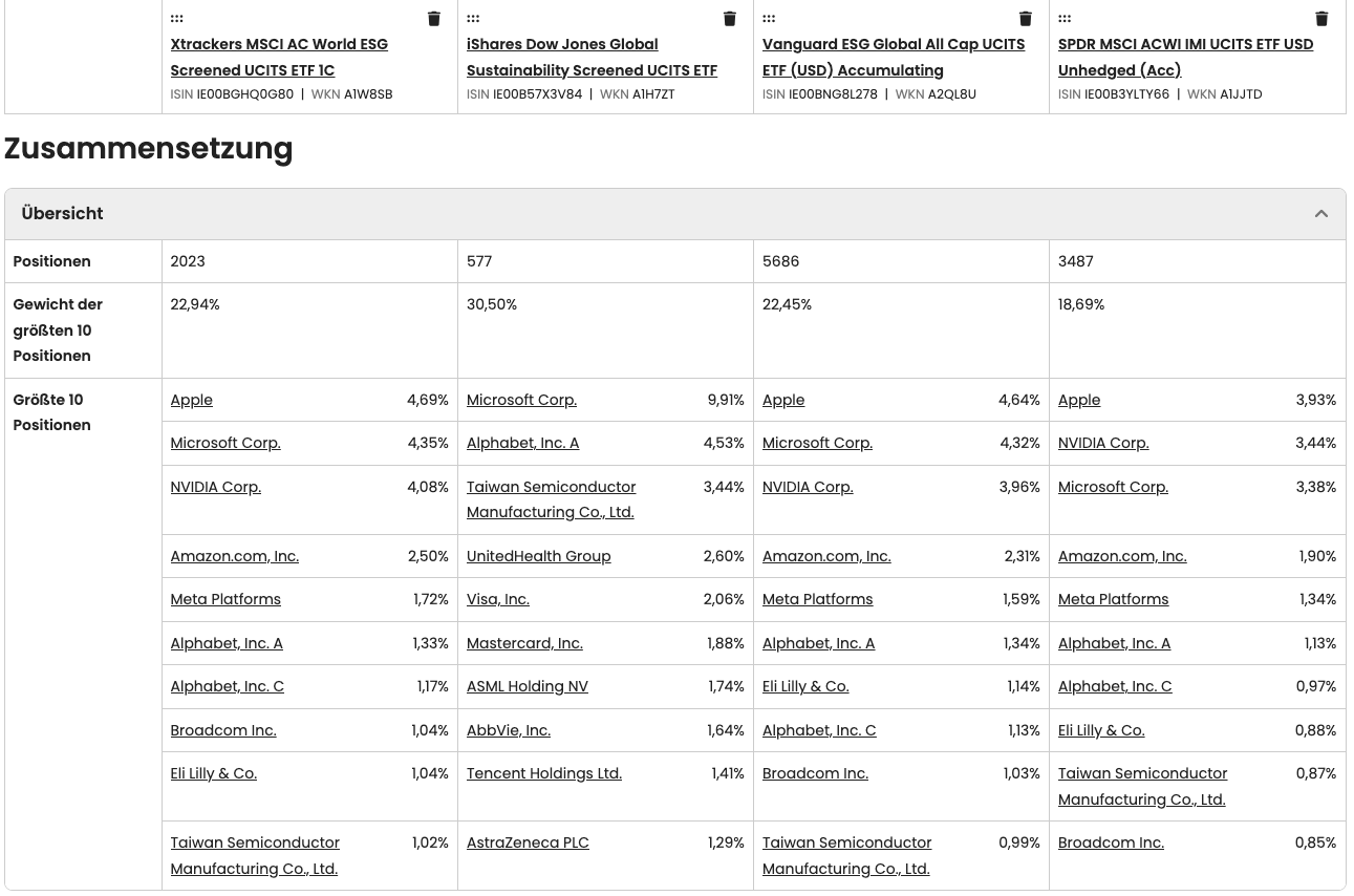Zusammensetzung der Top-10 Holdings von nachhaltigen All World ETFs