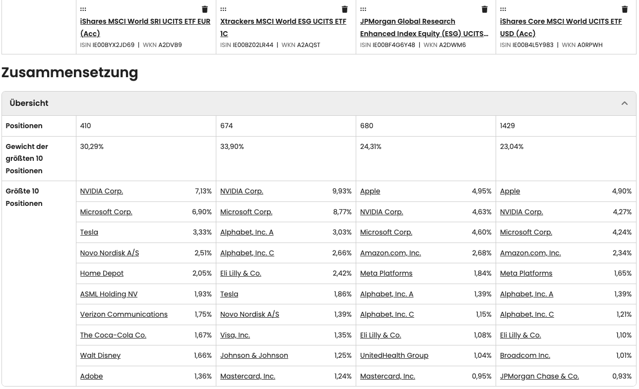 Zusammensetzung der Top-10 Holdings von nachhaltigen MSCI World ETFs
