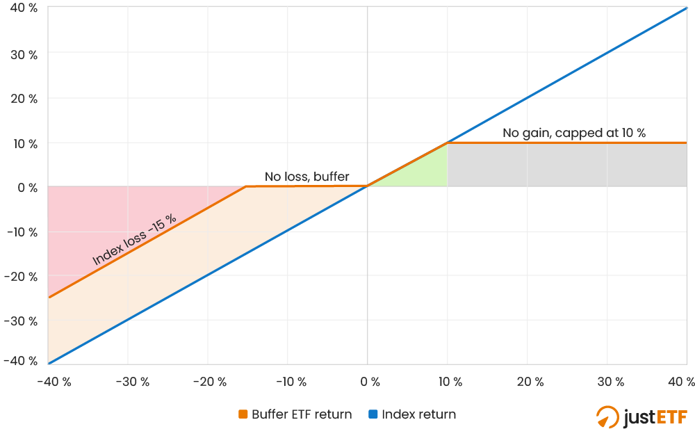 How buffer ETFs work