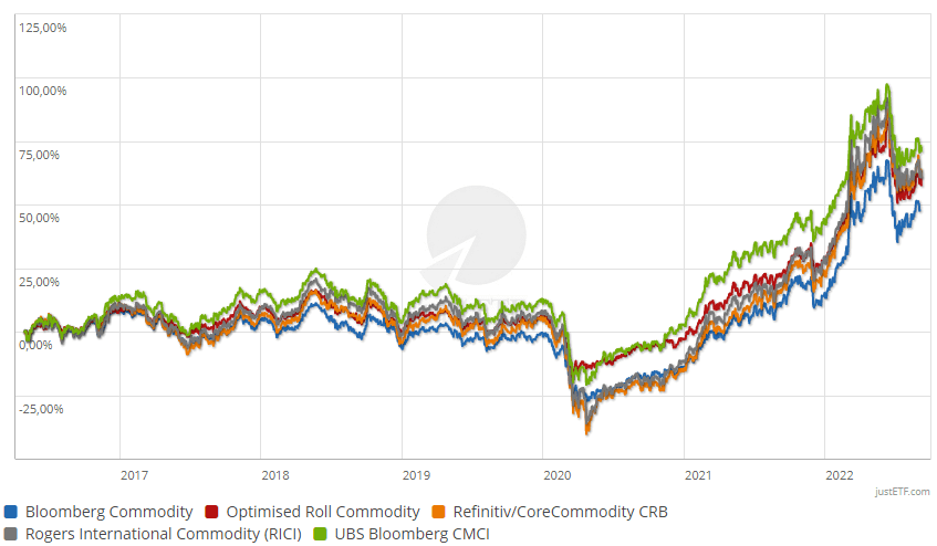 Rogers Commodity Index Chart