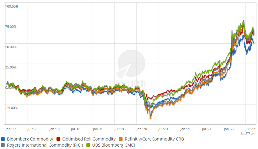 Performance of the commodity indices in comparison