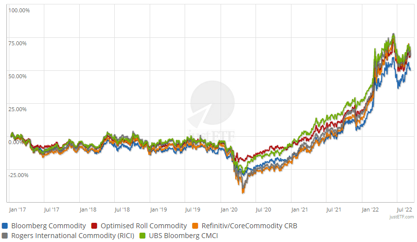 Crb Index Chart Bloomberg