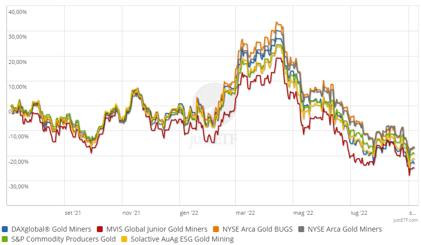 Performance degli indici sull'estrazione dell'oro a confronto