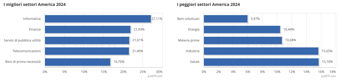 I migliori/peggiori settori America