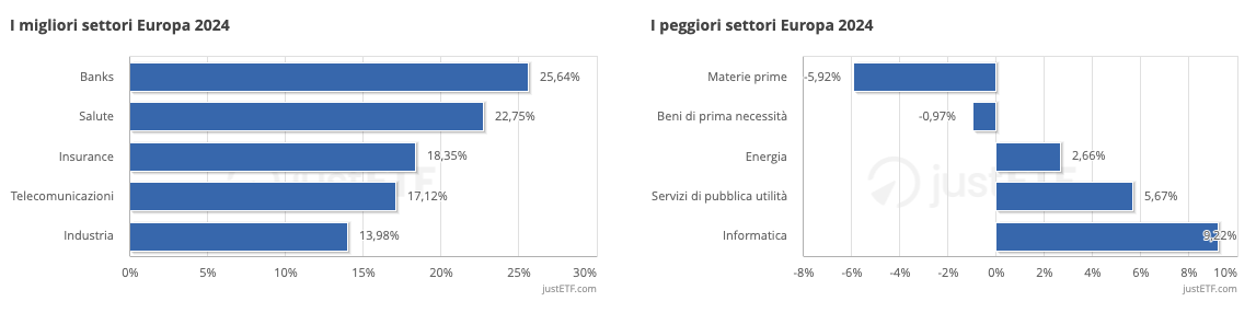 I migliori/peggiori settori Europa