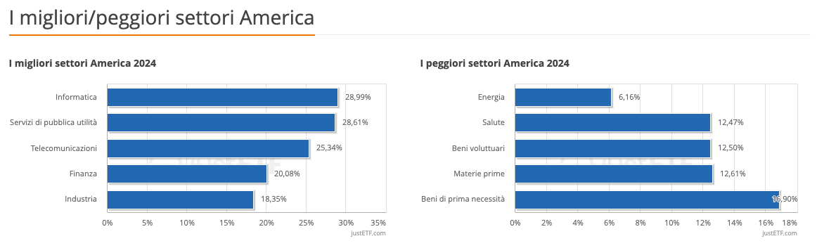I migliori/peggiori settori America