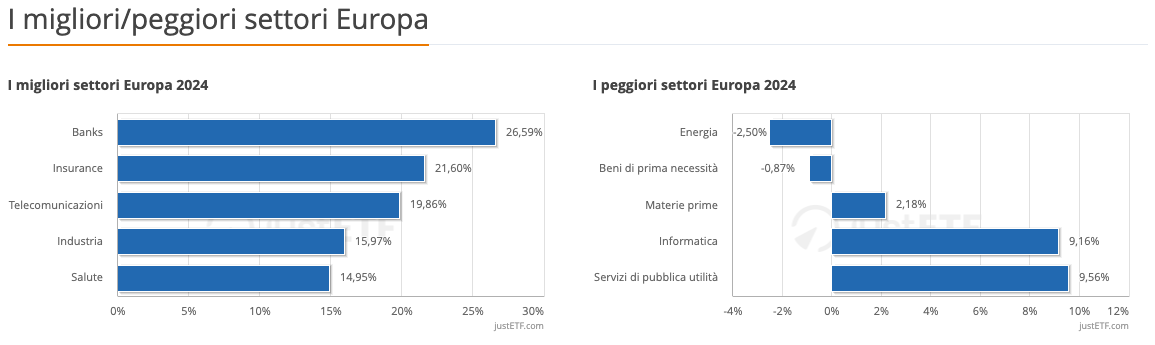 I migliori/peggiori settori Europa