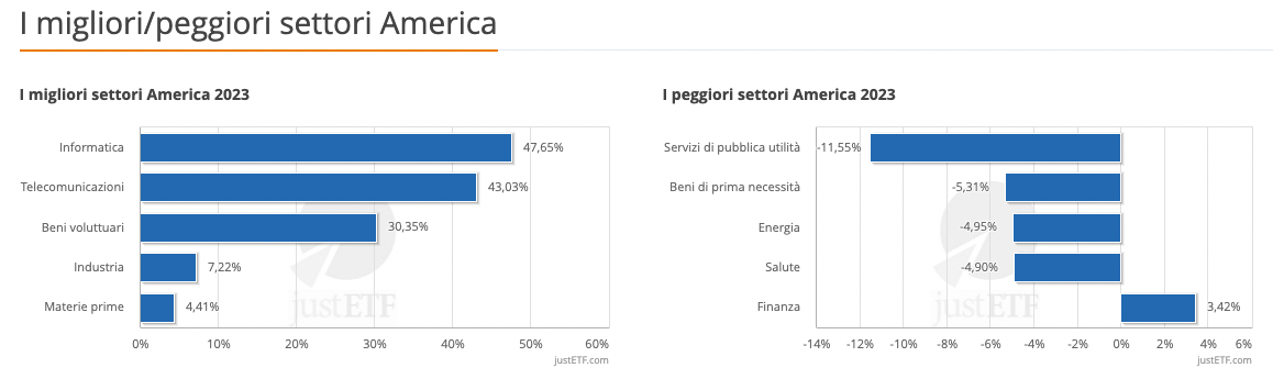 I migliori/peggiori settori America