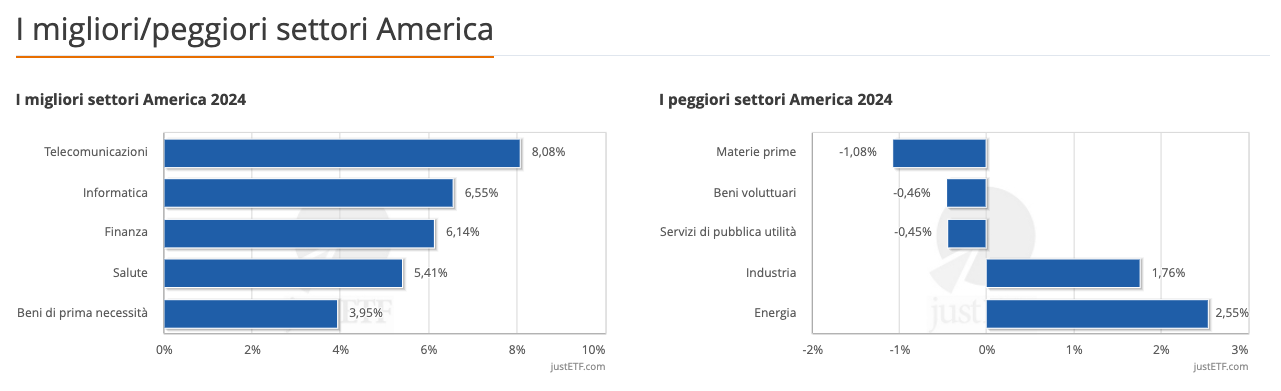 I migliori/peggiori settori America
