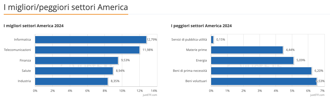 I migliori/peggiori settori America