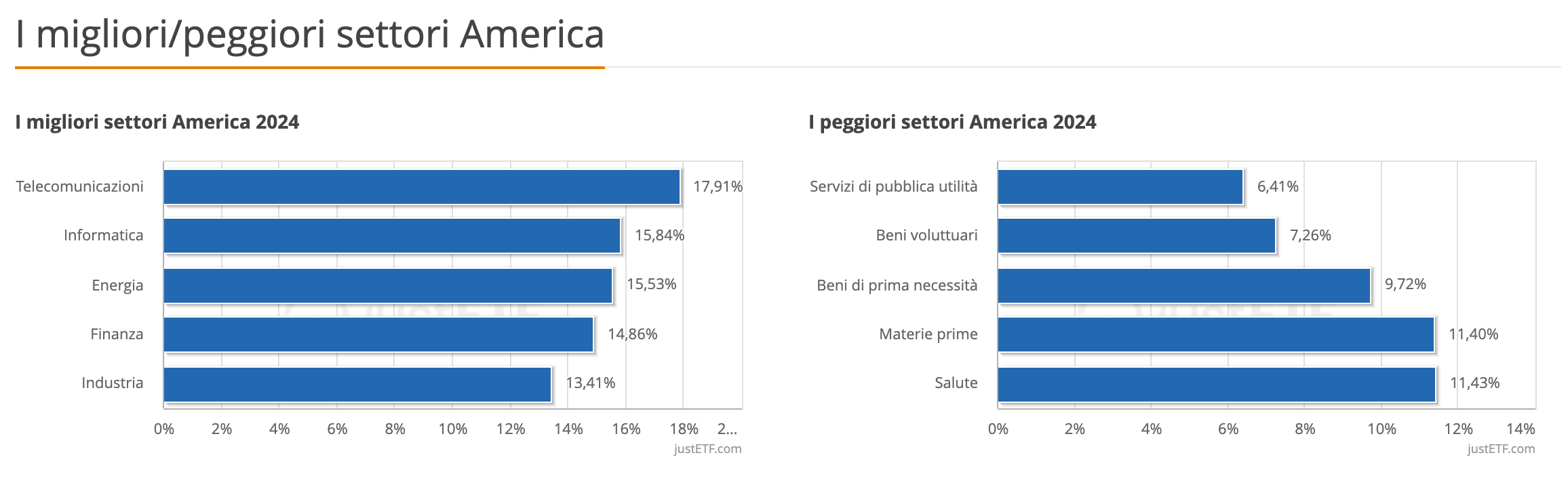 I migliori/peggiori settori America