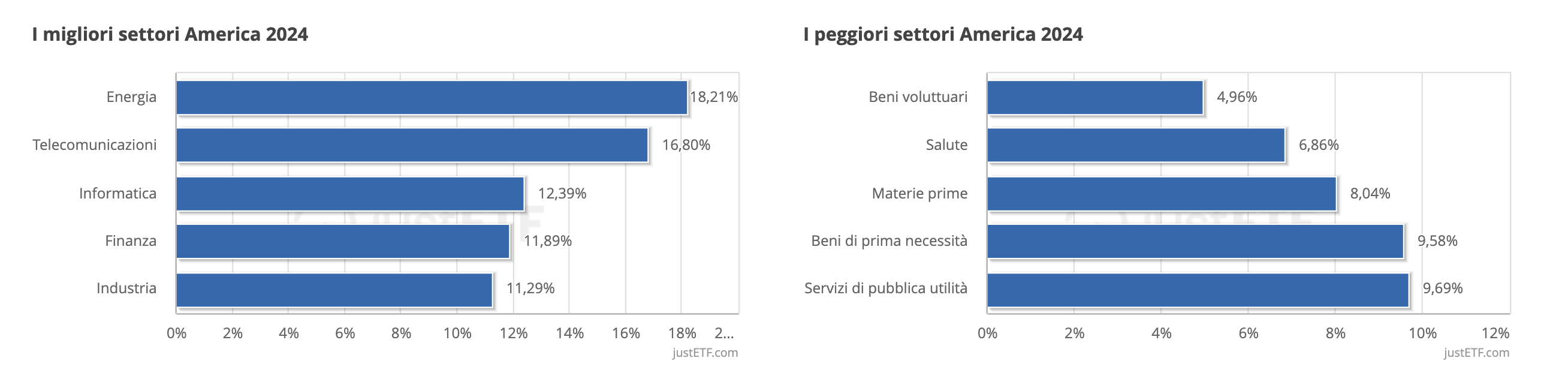 I migliori/peggiori settori America