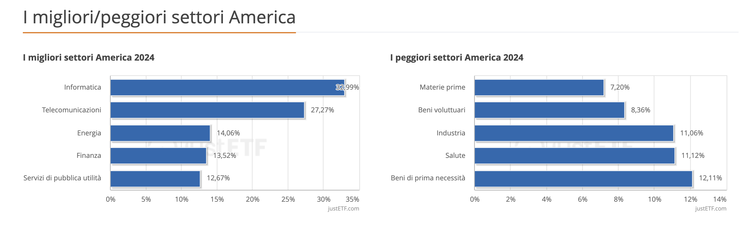 I migliori/peggiori settori America