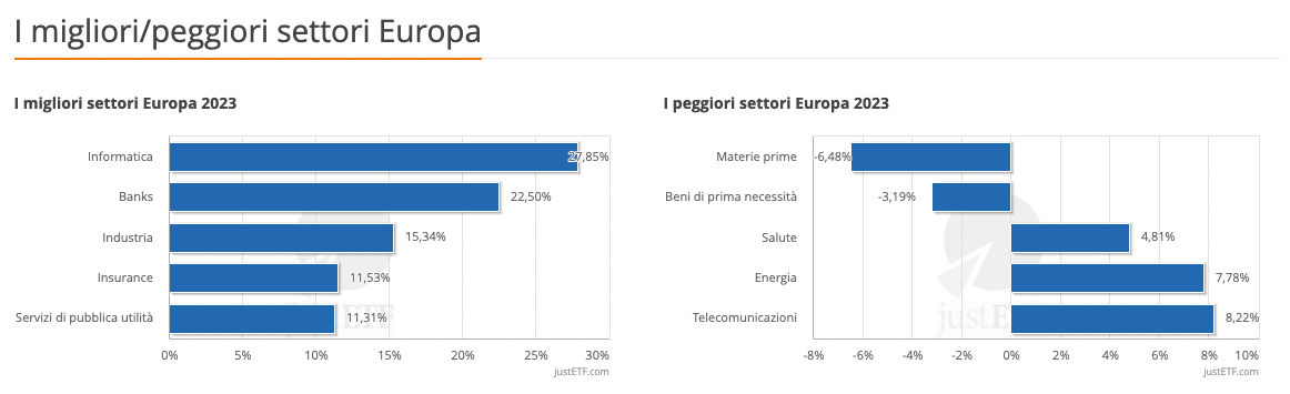 I migliori/peggiori settori Europa