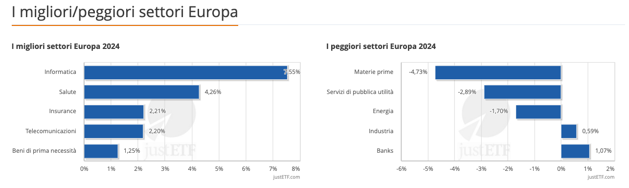I migliori/peggiori settori Europa