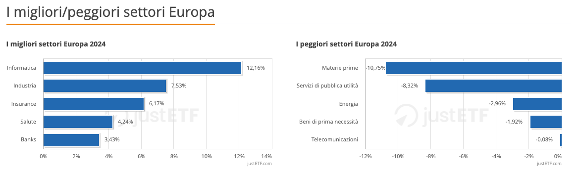 I migliori/peggiori settori Europa