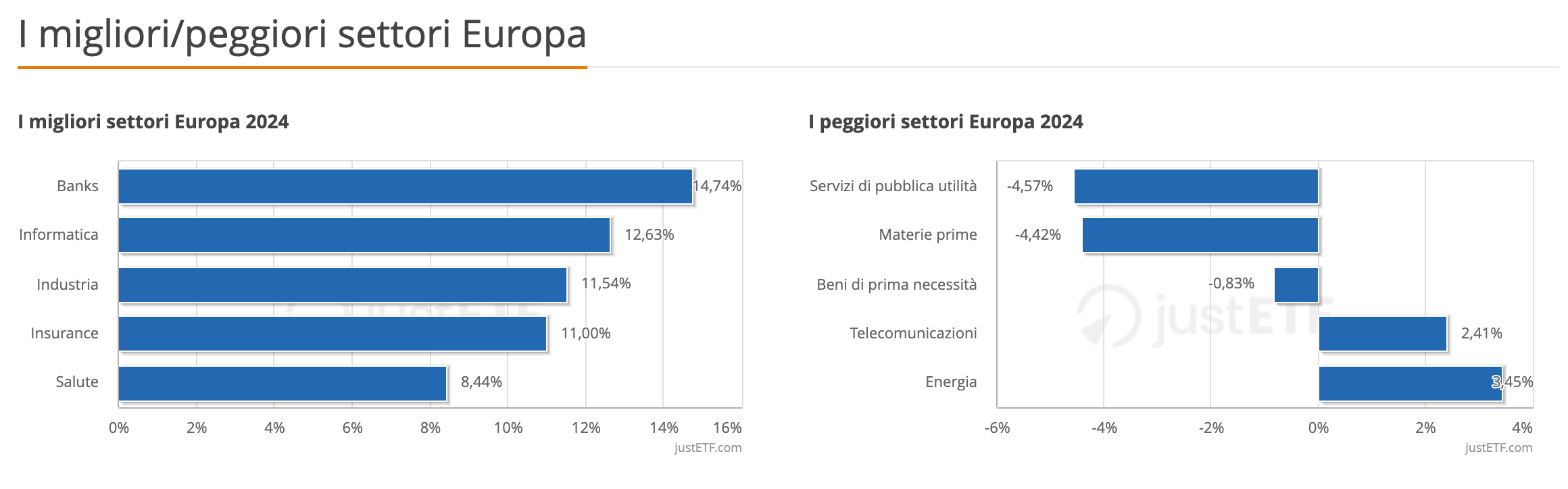 I migliori/peggiori settori Europa