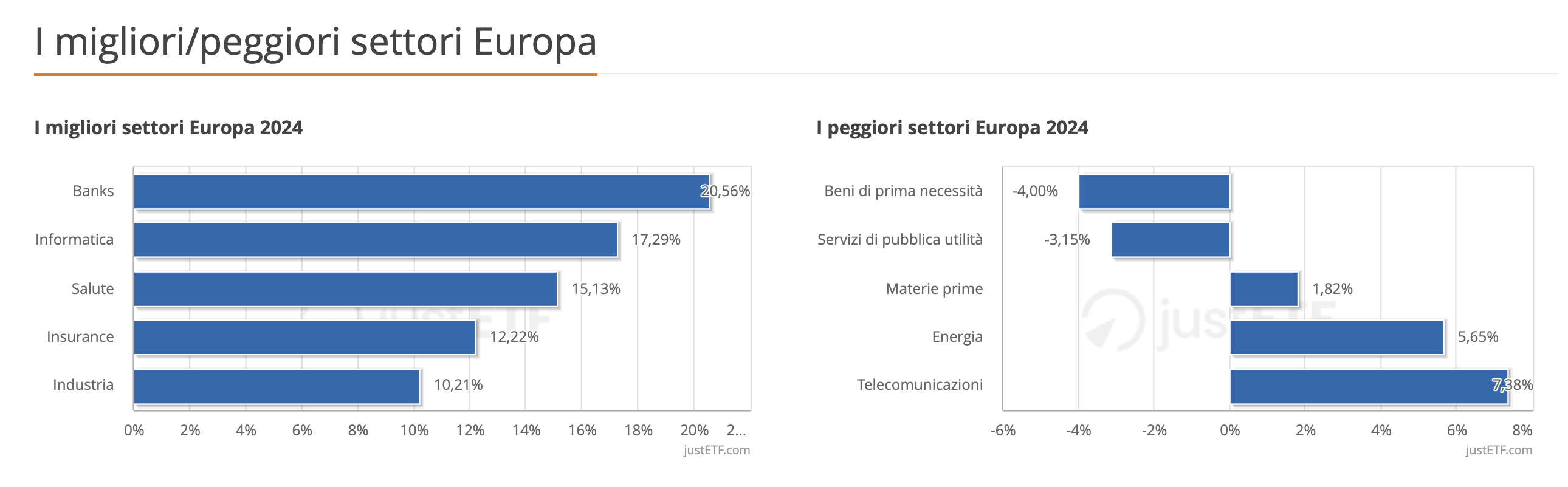 I migliori/peggiori settori Europa