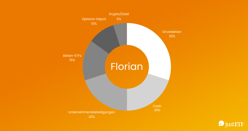 Asset Allocation von Florian Wagner