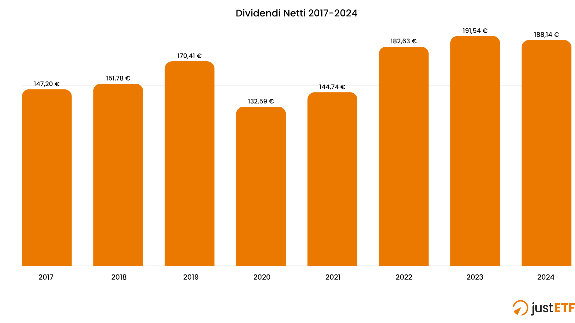 Dividendi annuali 2017-2024 su un investimento di 10.000 € nell’iShares MSCI World UCITS ETF
