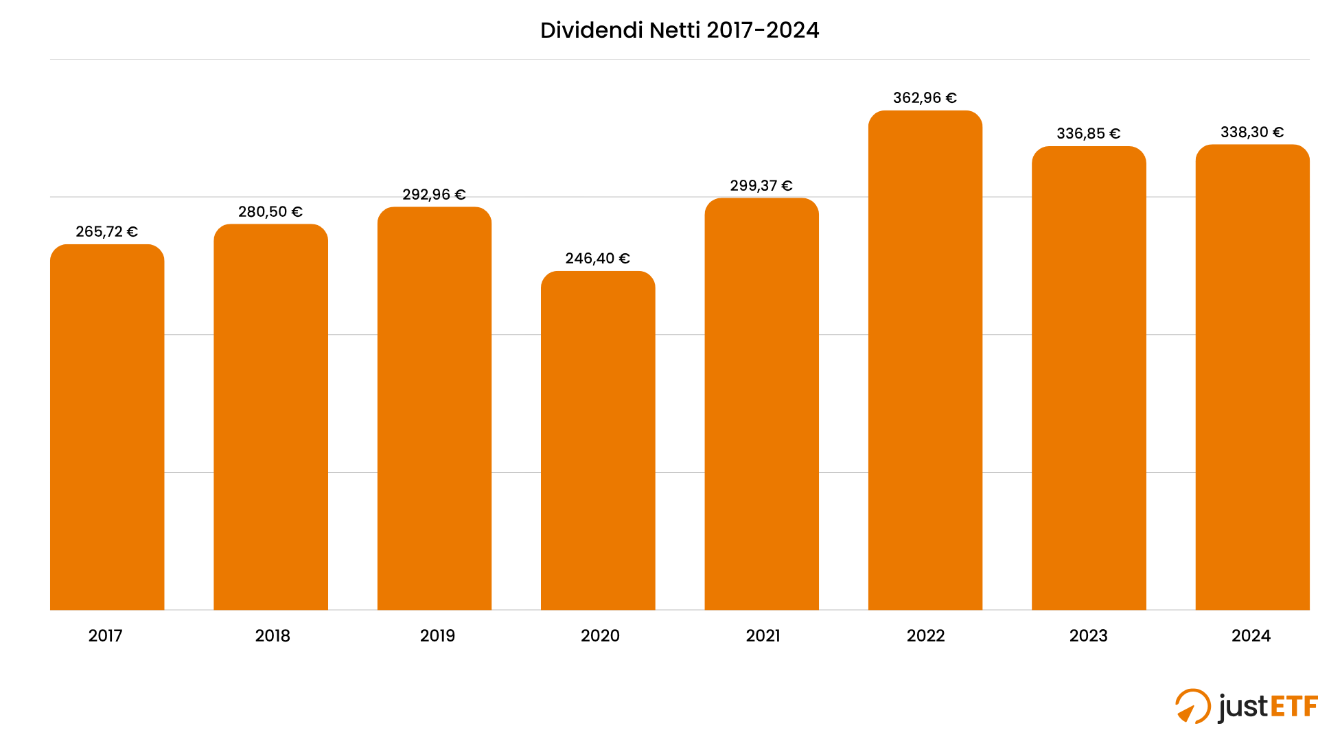 Dividendi annuali 2017-2024 su un investimento di 10.000 € nel Vanguard FTSE All-World High Dividend