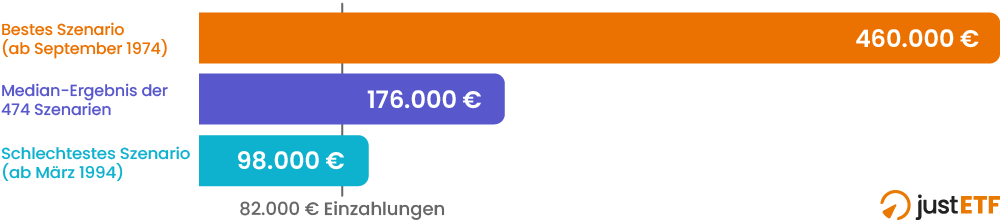 Vergleich des Endkapitals mit 65 Jahren: Eingezahltes Kapital vs. Worst-Case, Median und Best-Case