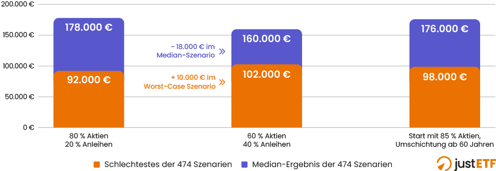 Die drei Portfolio-Strategien im direkten Vergleich hinsichtlich Rendite und Risiko