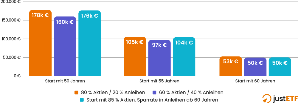 Vergleich des Mediankapitals im Alter von 65 Jahren basierend auf dem Einstiegsalter