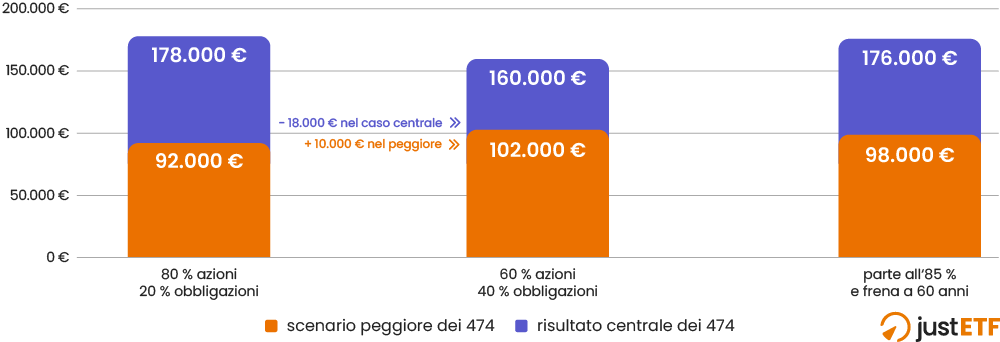 Linea del tempo con la fase di accumulo dai 50 ai 65 anni e la fase di prelievo dai 65 ai 90 anni