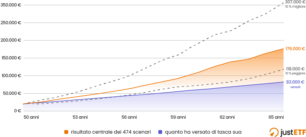 Grafico della traiettoria di accumulo dai 50 ai 65 anni con caso mediano, banda tra decimo e novantesimo percentile e capitale versato