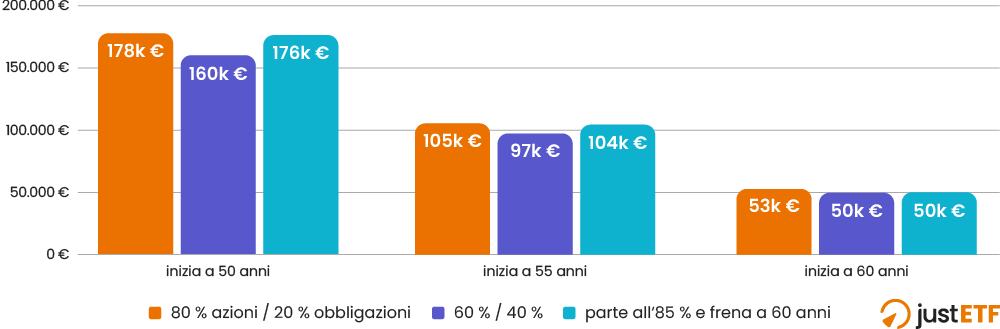 Grafico a barre con capitale versato, scenario peggiore partito a marzo 1994, mediana dei 474 scenari e scenario migliore partito a settembre 1974