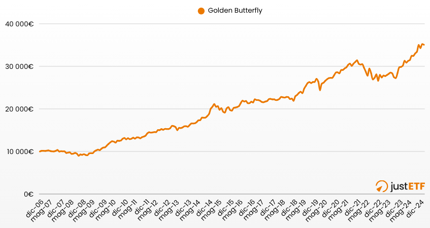 10.000 euro investiti nel Golden Butterfly Portfolio