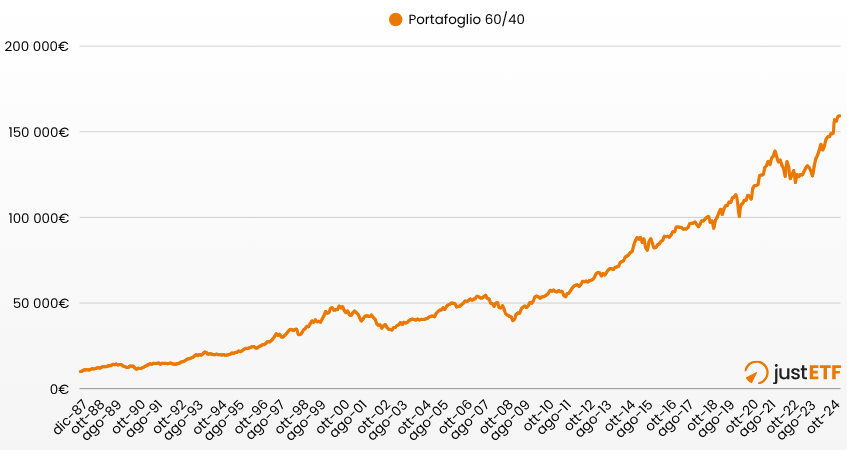 10.000 investiti nel portafoglio 60/40