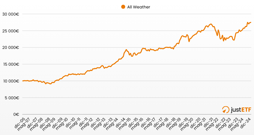 10.000 euro investiti nell’All Weather