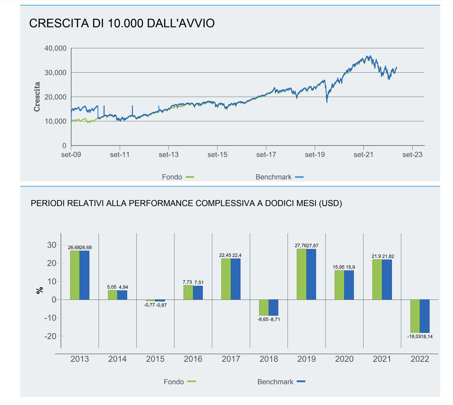 Scheda informativa: rendimento