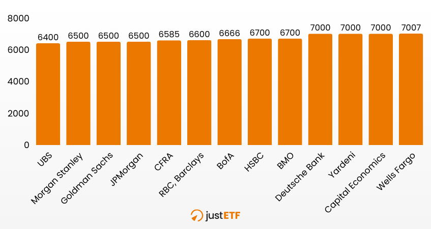 S&P 500 Kursprognosen