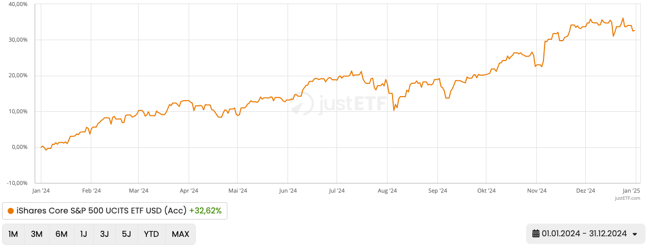 Jahresperformance des S&P 500 im Jahr 2024