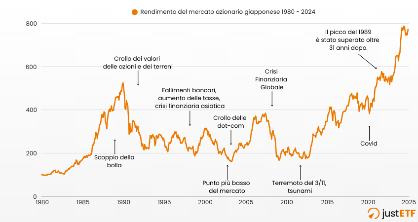 Japanese stock market returns 1980 - 2024